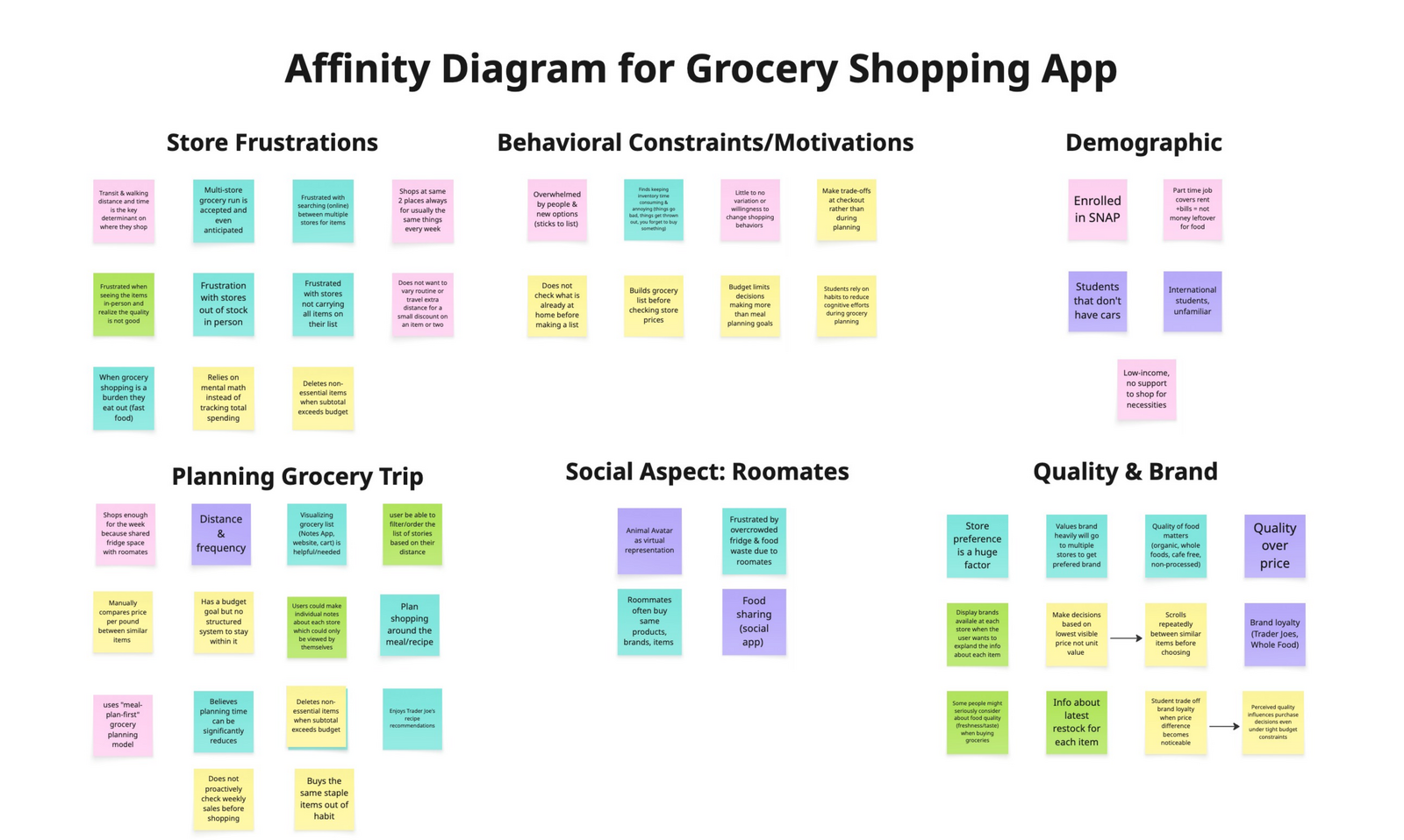 Team 5's affinity diagram clustering field observations into six themes
